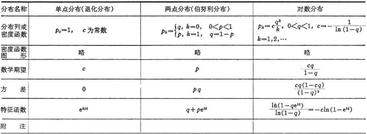 常见概率分布