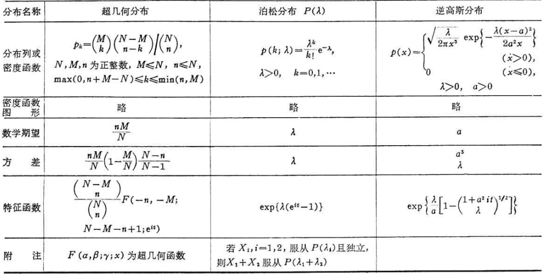 常见概率分布