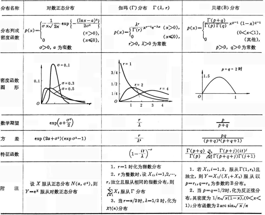 常见概率分布