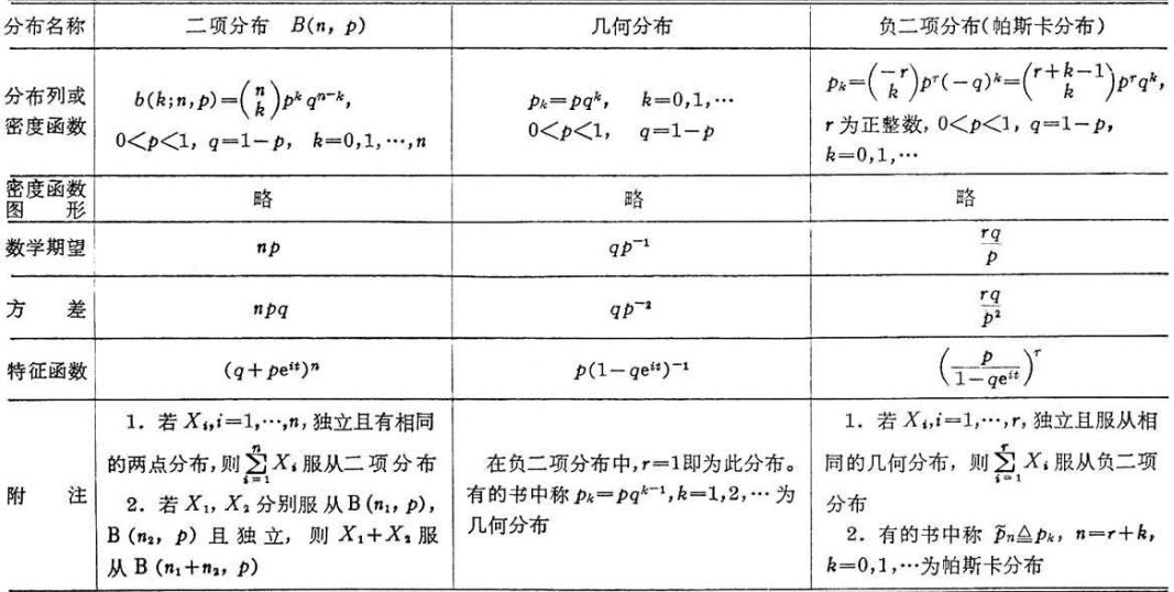 常见概率分布